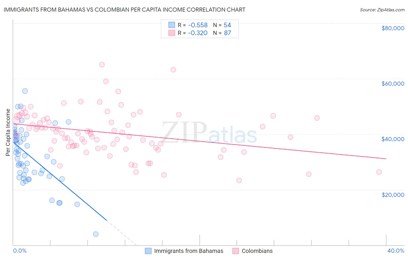 Immigrants from Bahamas vs Colombian Per Capita Income