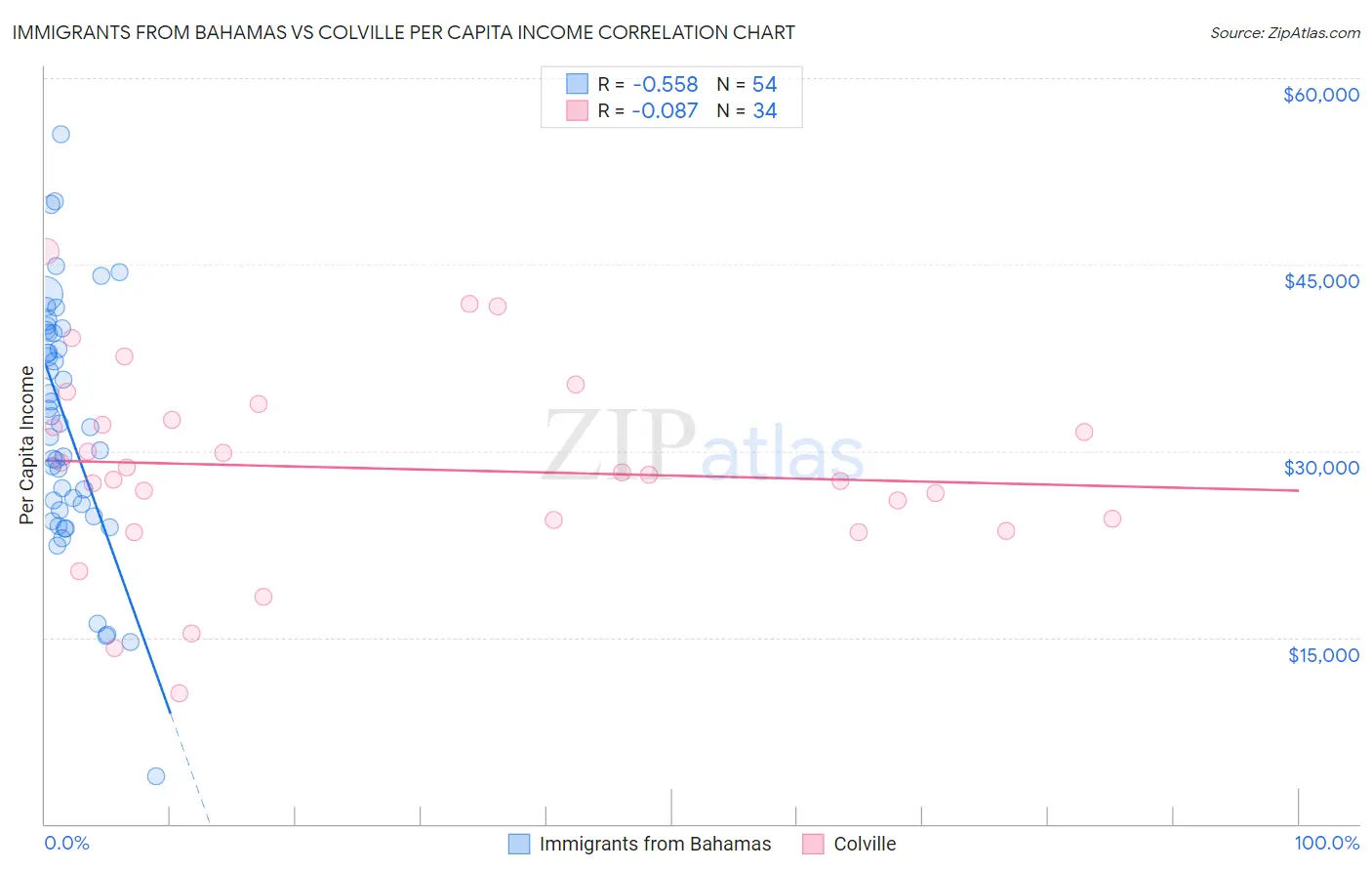 Immigrants from Bahamas vs Colville Per Capita Income