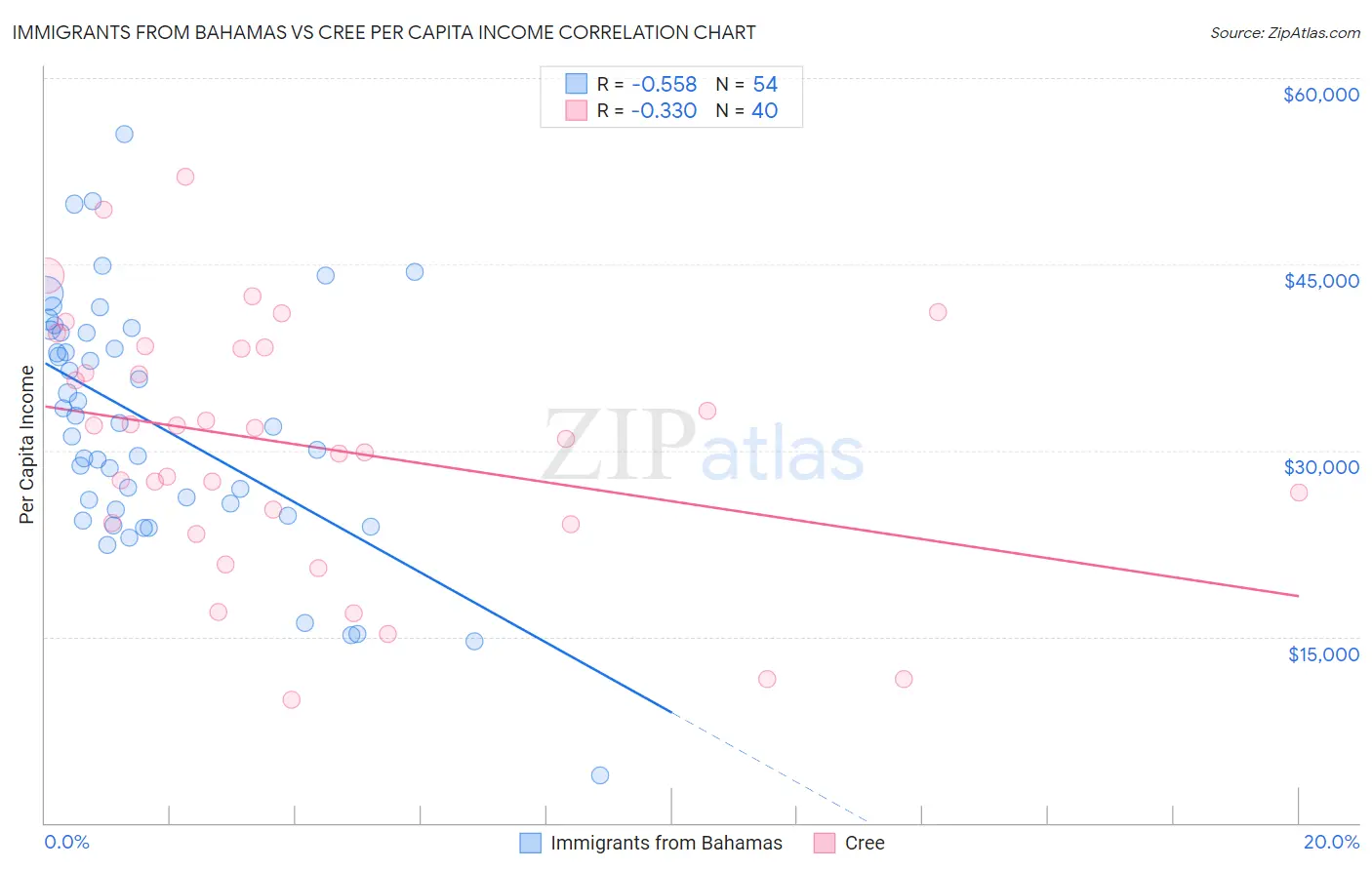 Immigrants from Bahamas vs Cree Per Capita Income