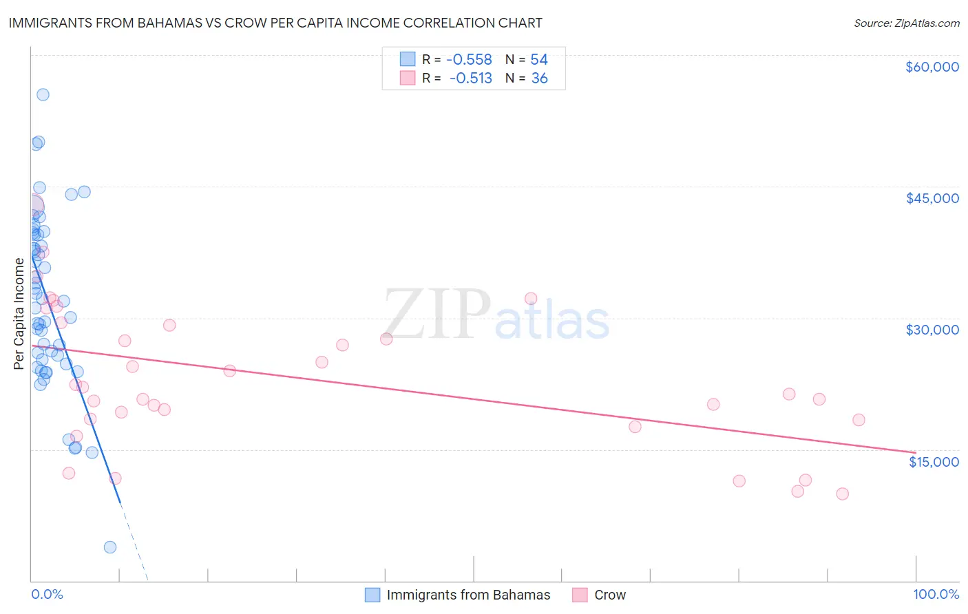 Immigrants from Bahamas vs Crow Per Capita Income