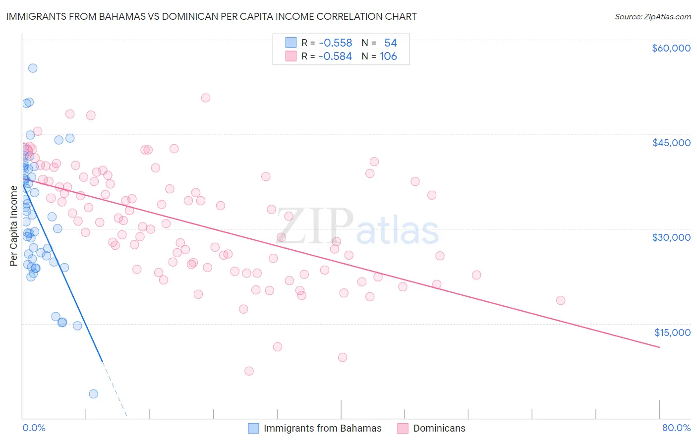 Immigrants from Bahamas vs Dominican Per Capita Income