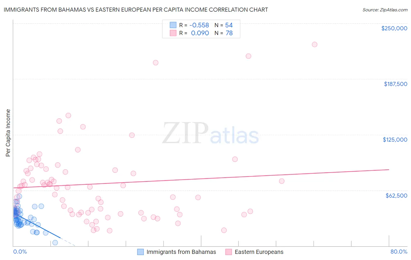 Immigrants from Bahamas vs Eastern European Per Capita Income