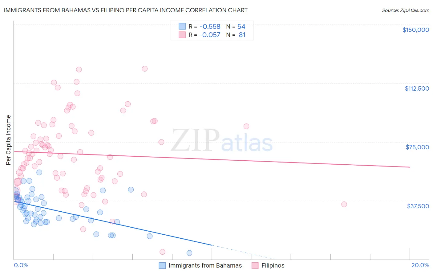 Immigrants from Bahamas vs Filipino Per Capita Income