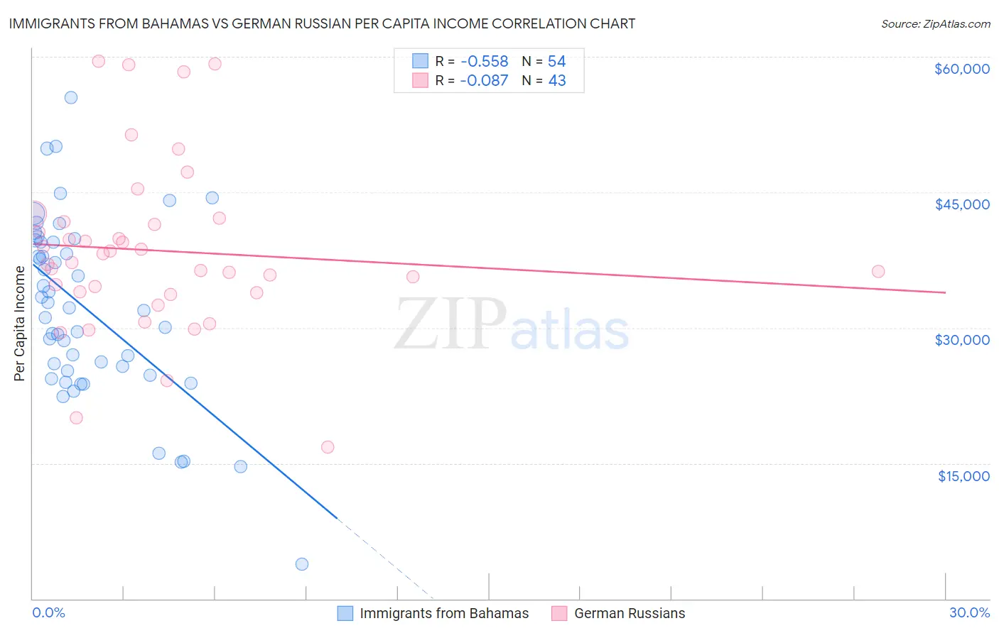 Immigrants from Bahamas vs German Russian Per Capita Income