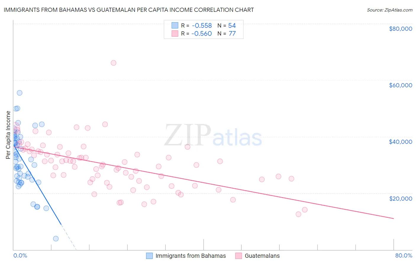 Immigrants from Bahamas vs Guatemalan Per Capita Income