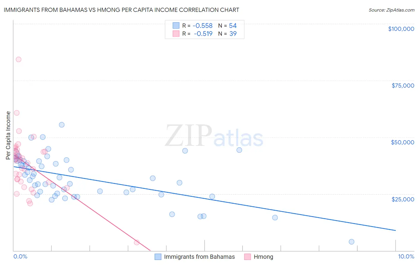 Immigrants from Bahamas vs Hmong Per Capita Income