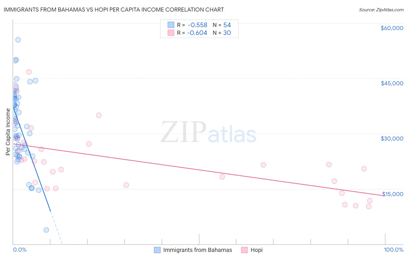 Immigrants from Bahamas vs Hopi Per Capita Income