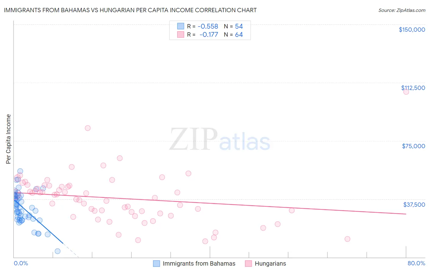 Immigrants from Bahamas vs Hungarian Per Capita Income