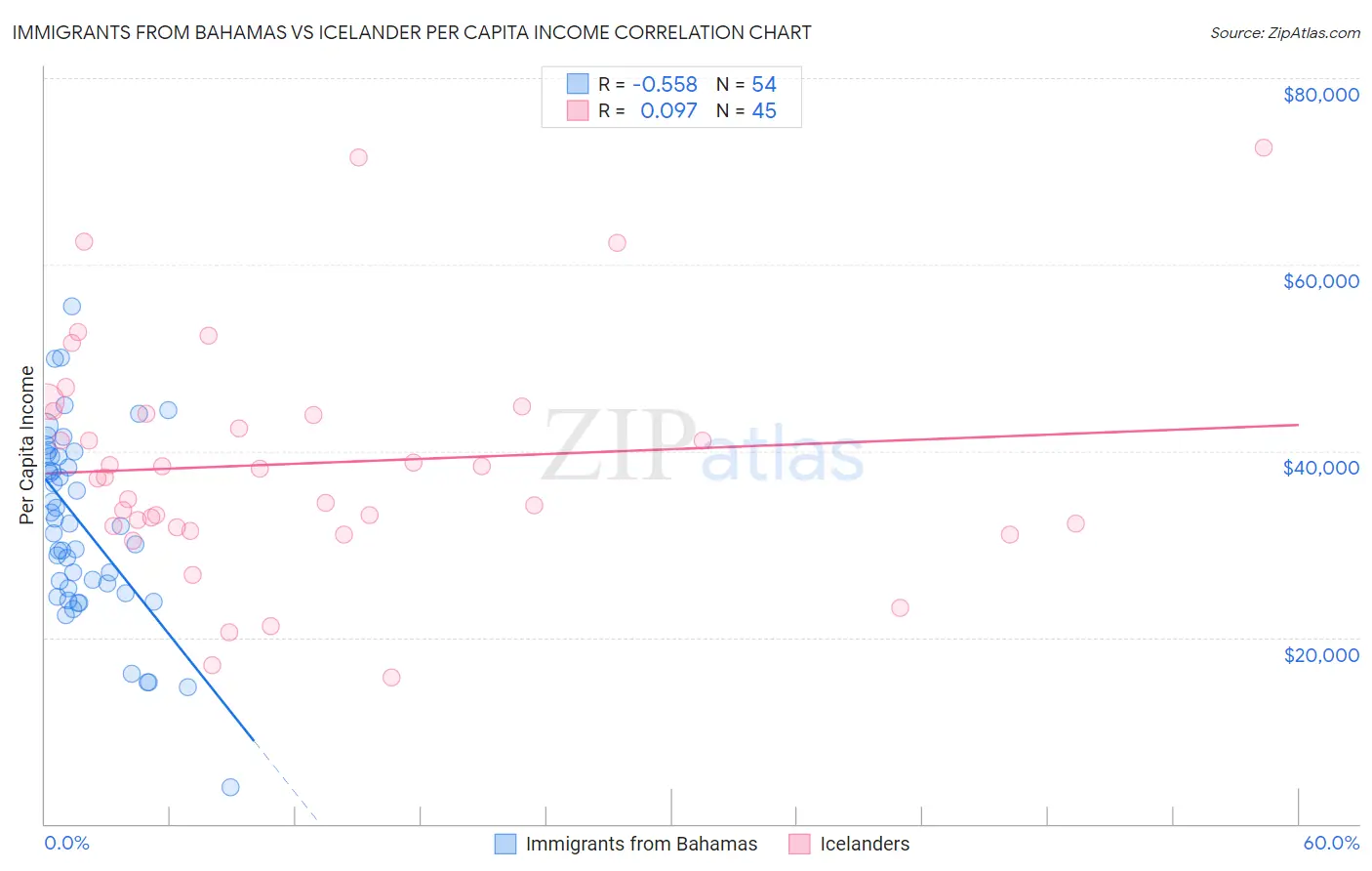 Immigrants from Bahamas vs Icelander Per Capita Income