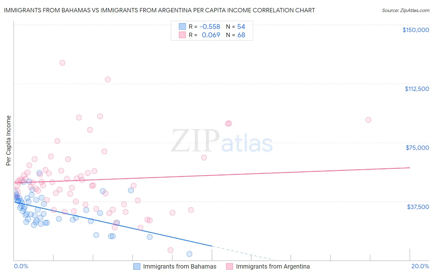 Immigrants from Bahamas vs Immigrants from Argentina Per Capita Income