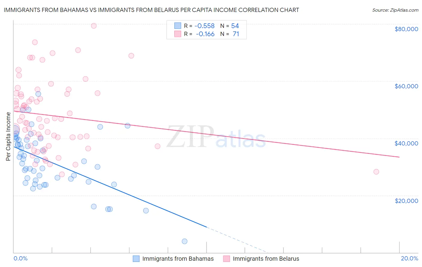Immigrants from Bahamas vs Immigrants from Belarus Per Capita Income