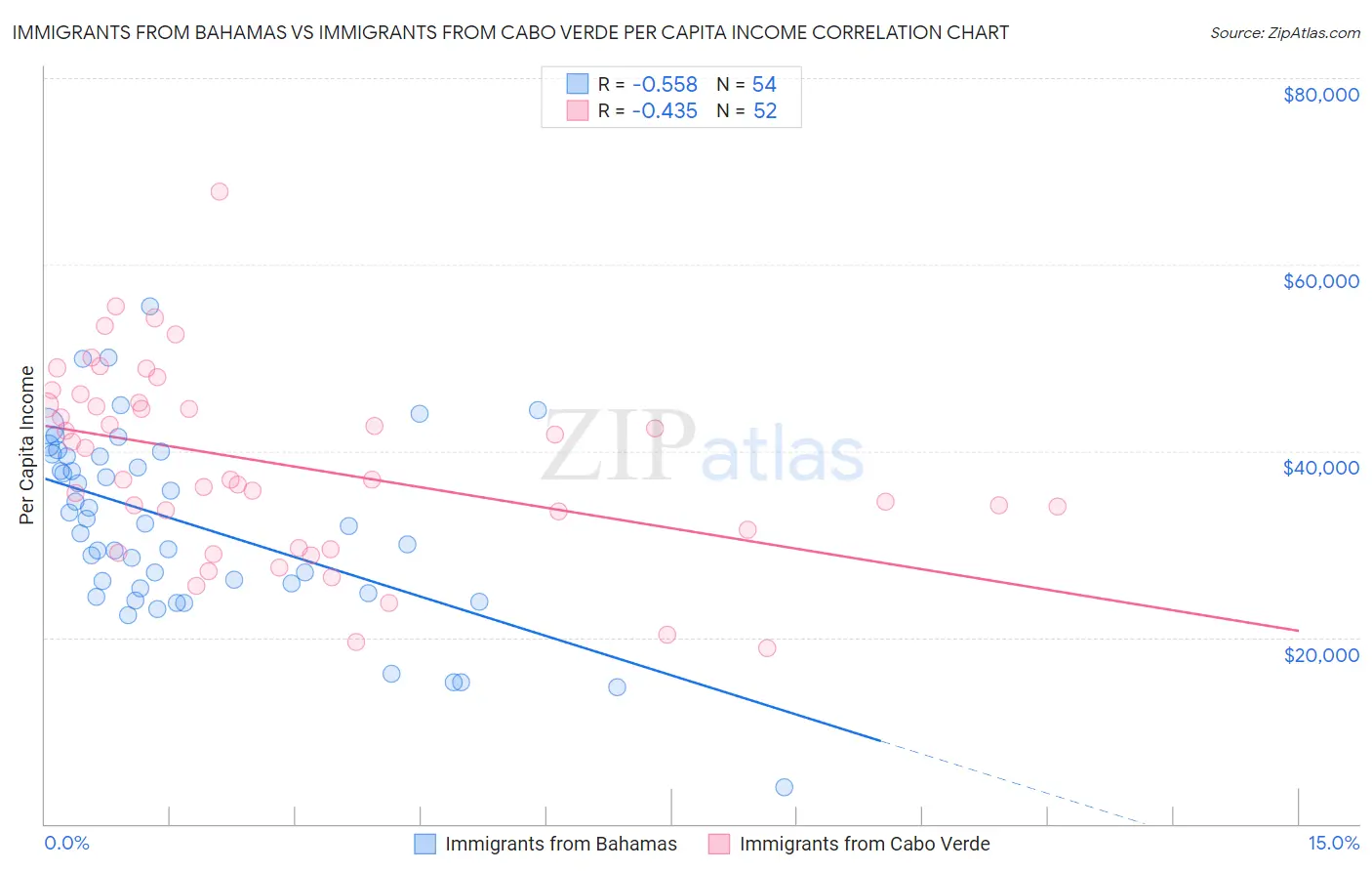 Immigrants from Bahamas vs Immigrants from Cabo Verde Per Capita Income