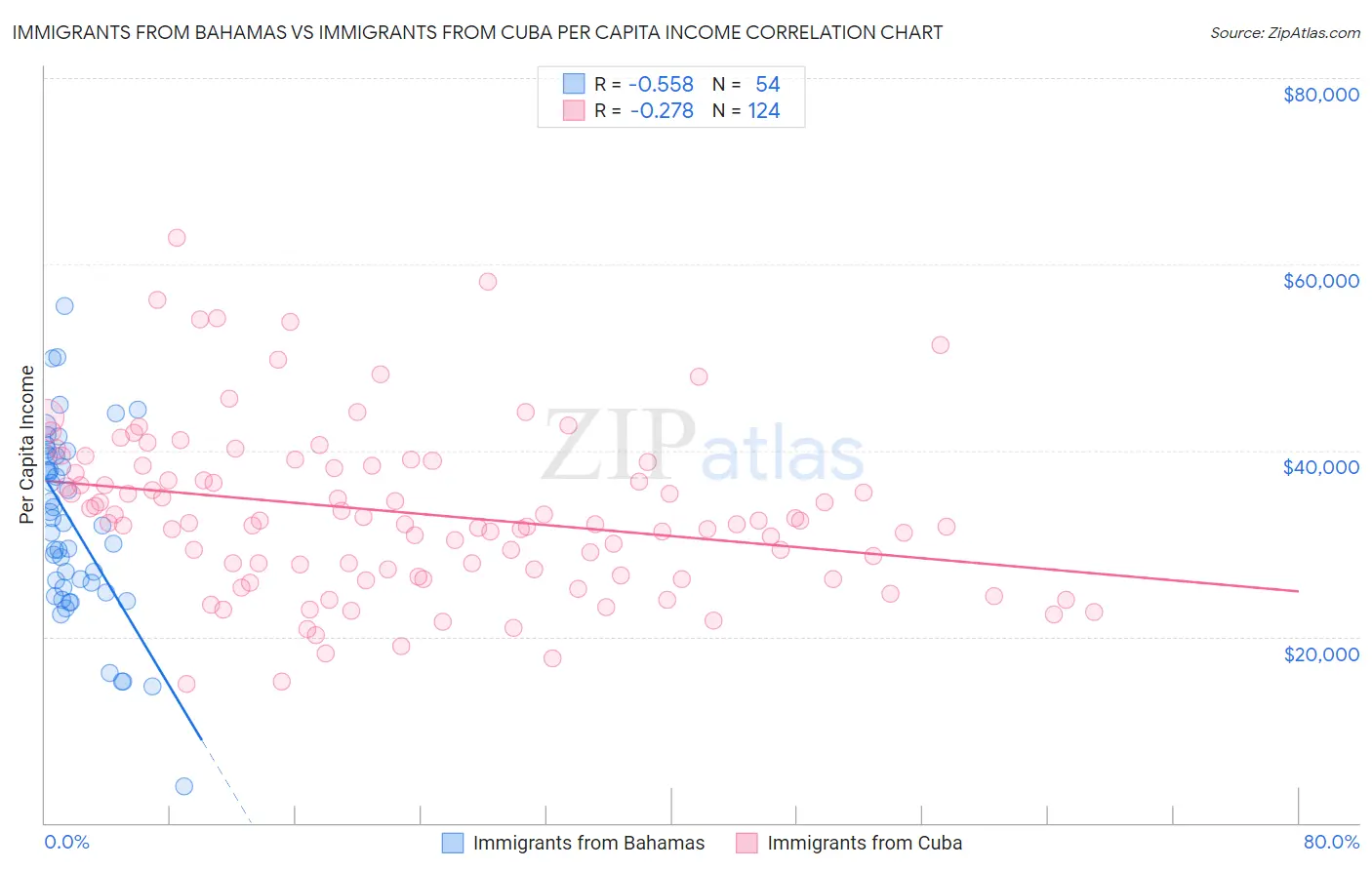 Immigrants from Bahamas vs Immigrants from Cuba Per Capita Income