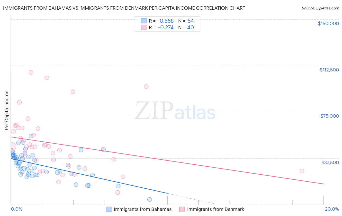 Immigrants from Bahamas vs Immigrants from Denmark Per Capita Income