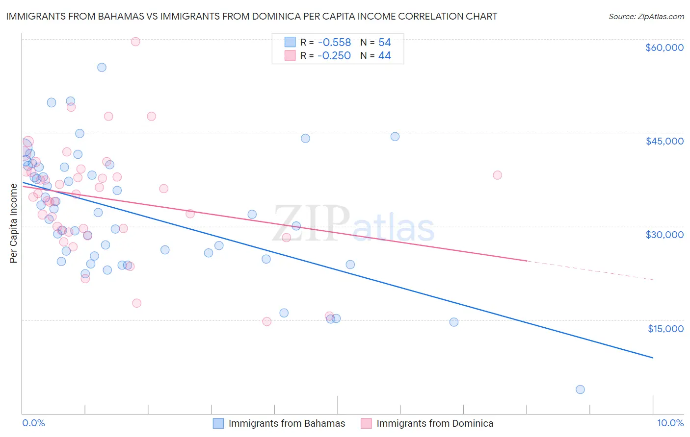 Immigrants from Bahamas vs Immigrants from Dominica Per Capita Income