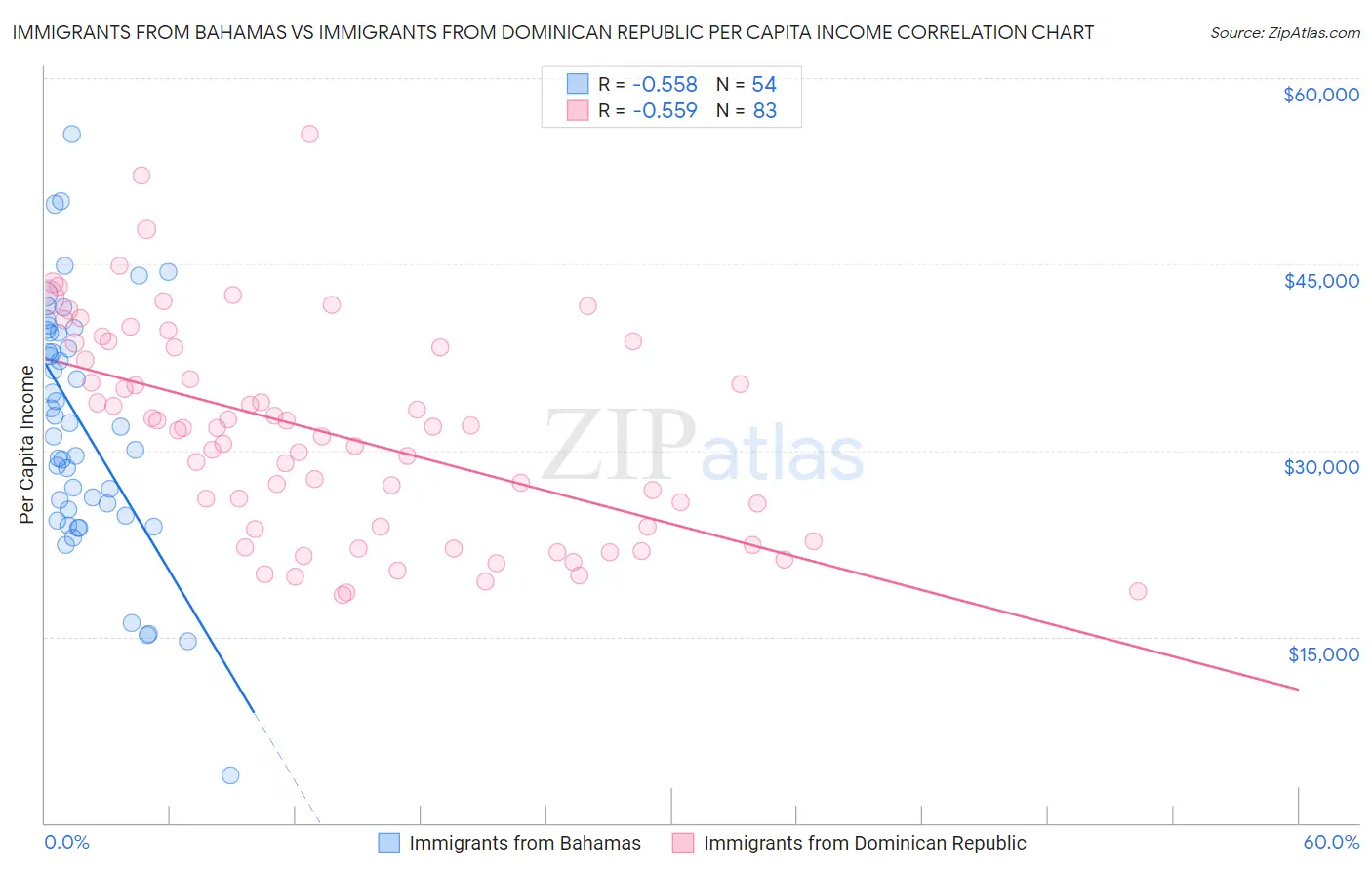 Immigrants from Bahamas vs Immigrants from Dominican Republic Per Capita Income