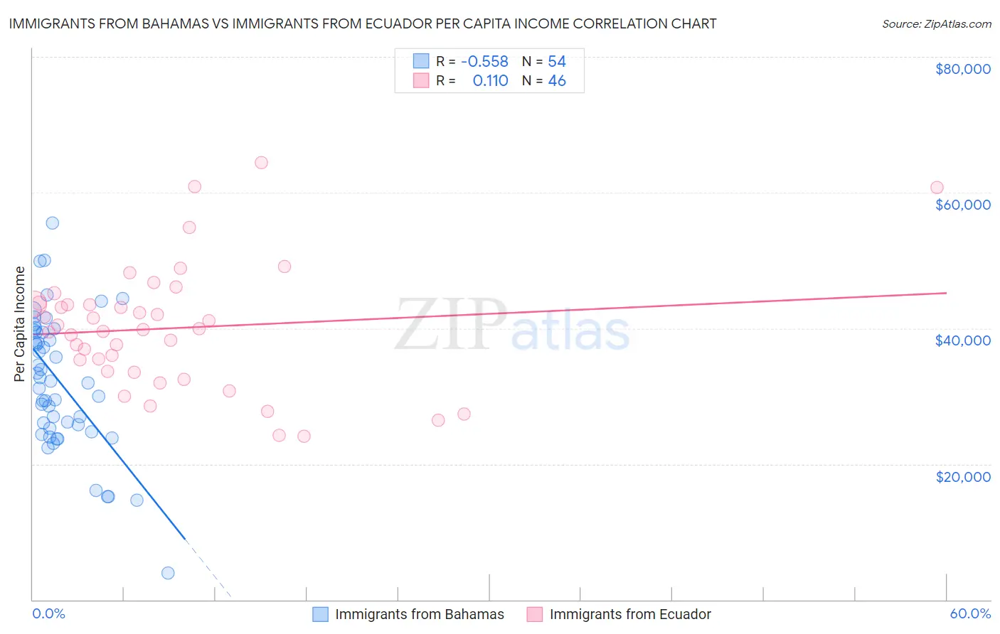 Immigrants from Bahamas vs Immigrants from Ecuador Per Capita Income