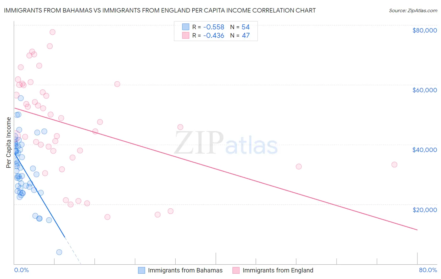 Immigrants from Bahamas vs Immigrants from England Per Capita Income
