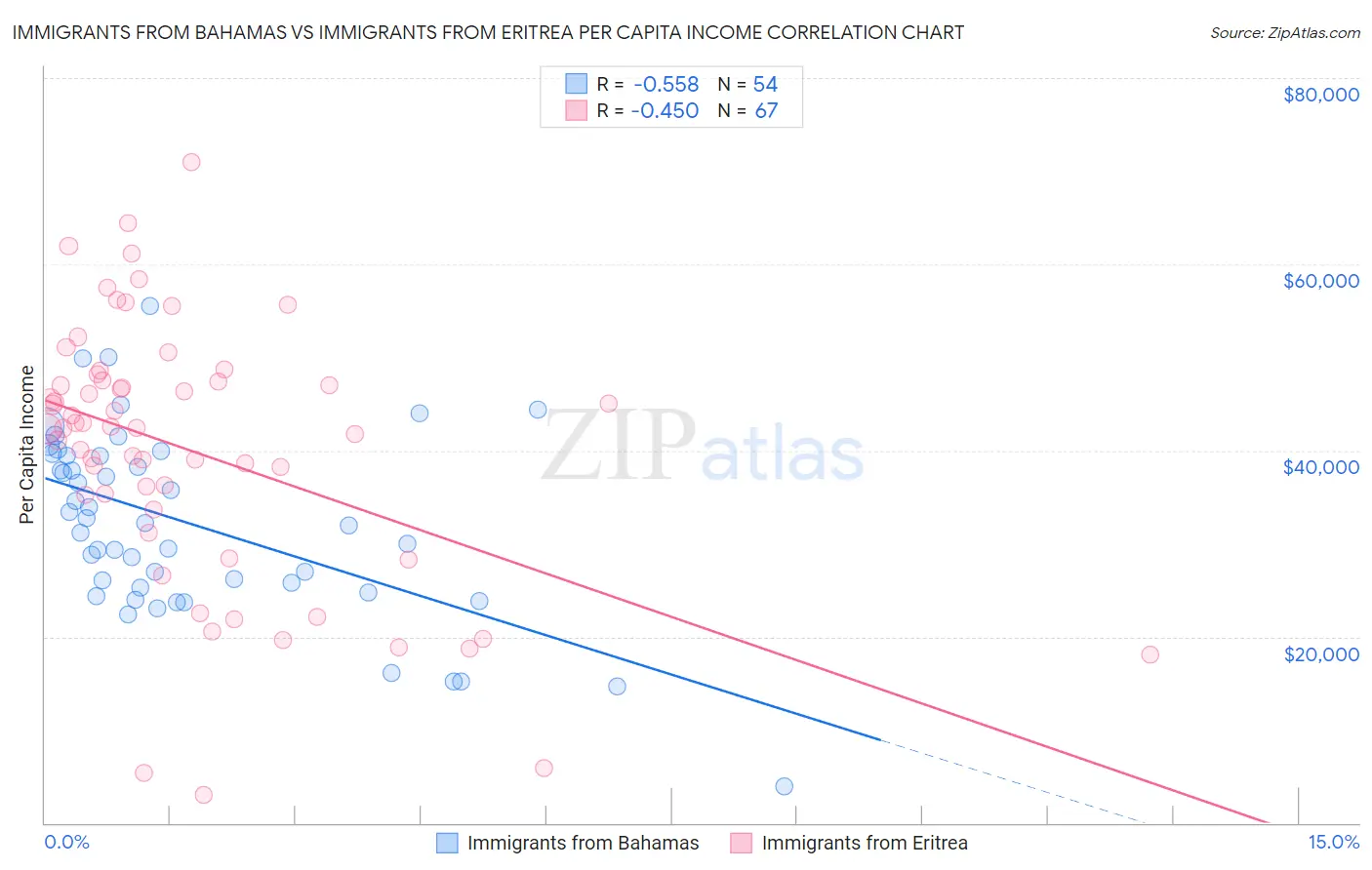 Immigrants from Bahamas vs Immigrants from Eritrea Per Capita Income