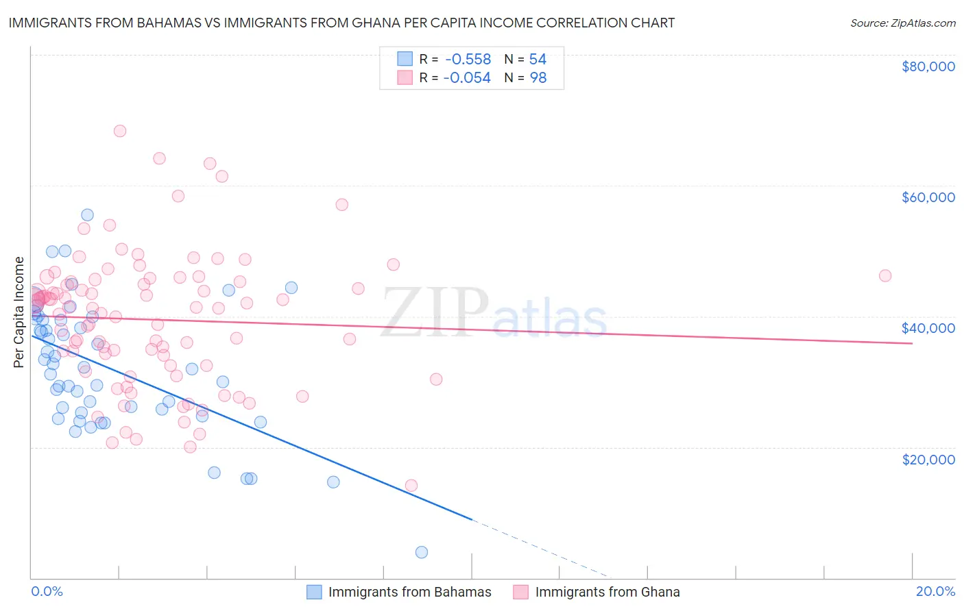 Immigrants from Bahamas vs Immigrants from Ghana Per Capita Income