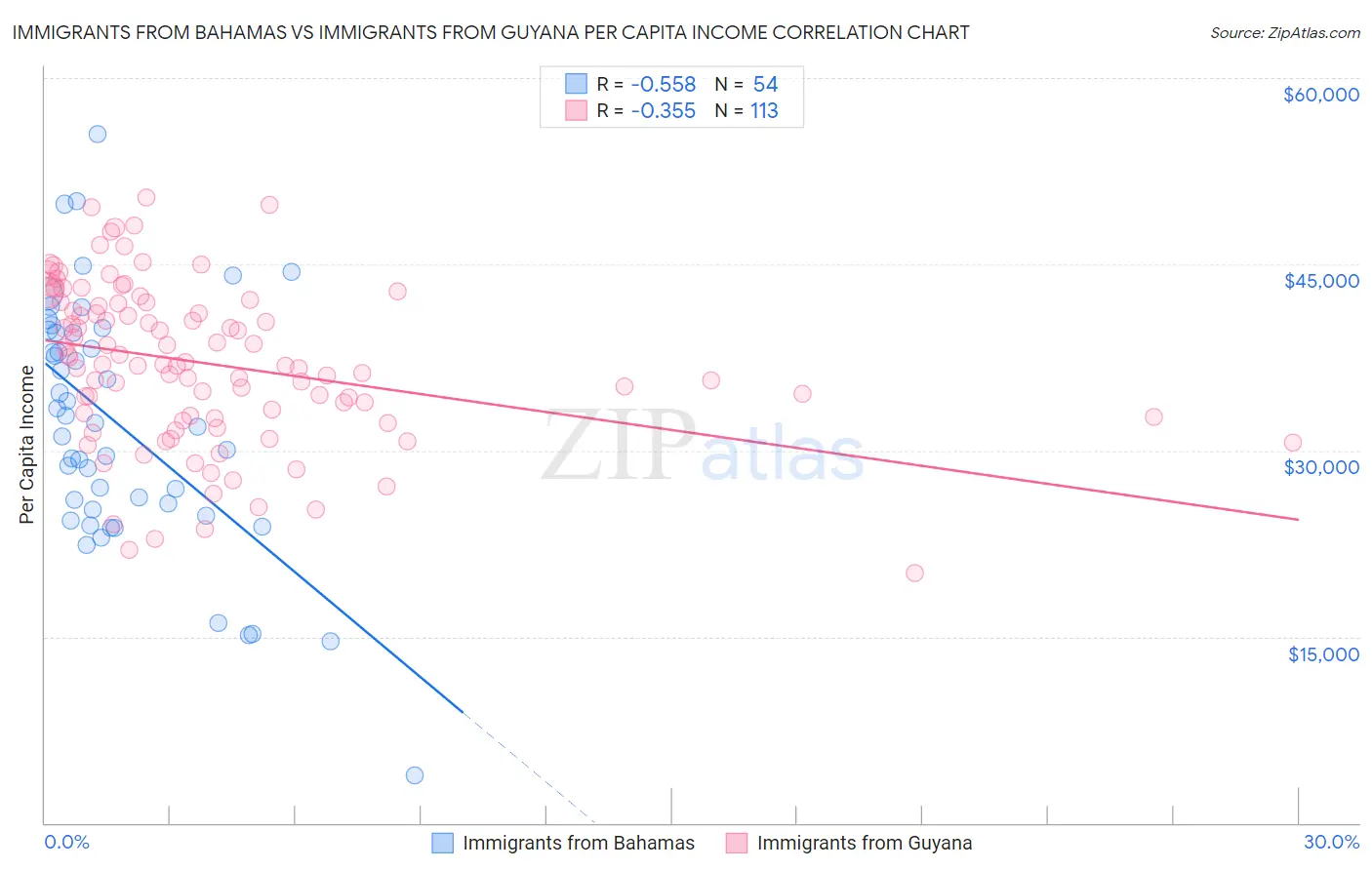 Immigrants from Bahamas vs Immigrants from Guyana Per Capita Income