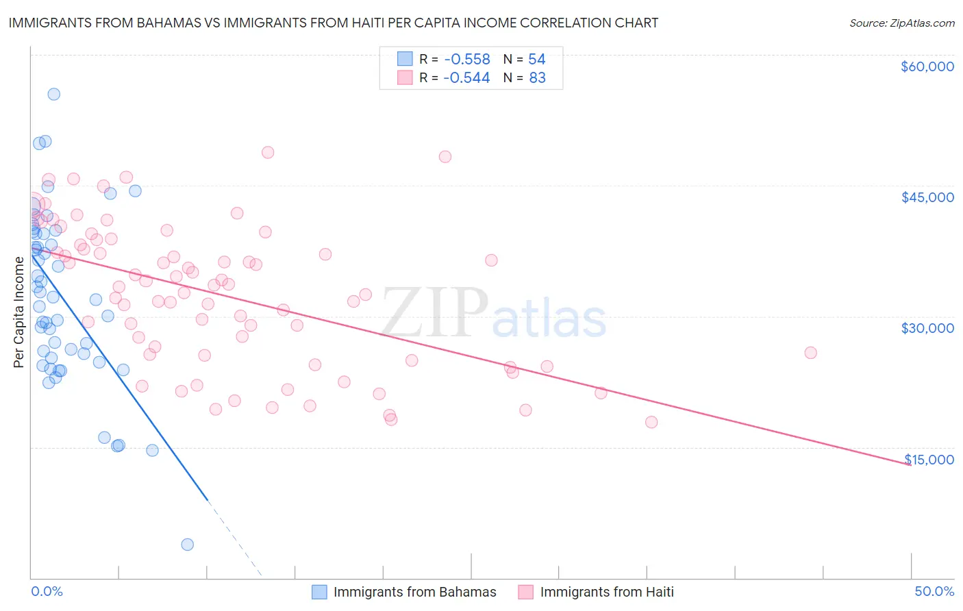 Immigrants from Bahamas vs Immigrants from Haiti Per Capita Income