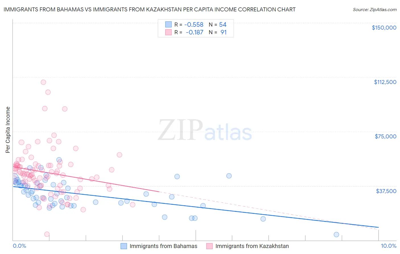 Immigrants from Bahamas vs Immigrants from Kazakhstan Per Capita Income