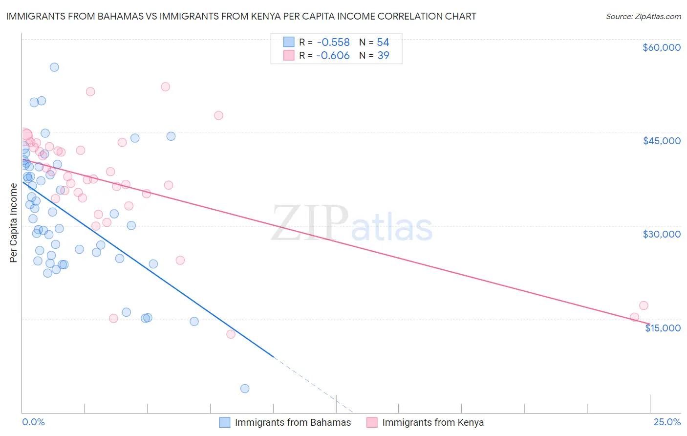 Immigrants from Bahamas vs Immigrants from Kenya Per Capita Income