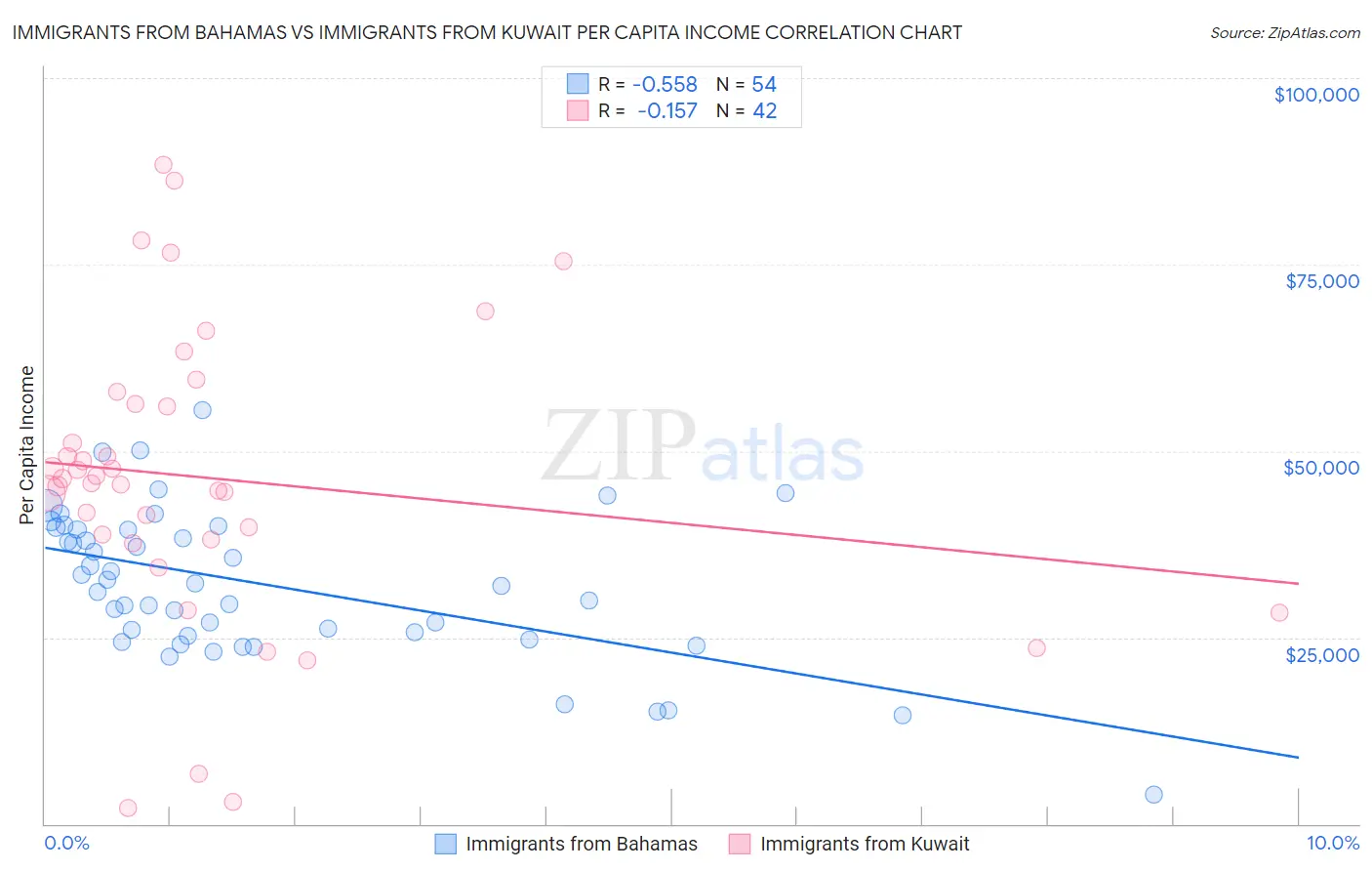Immigrants from Bahamas vs Immigrants from Kuwait Per Capita Income