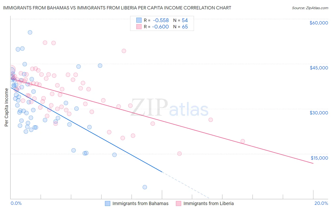 Immigrants from Bahamas vs Immigrants from Liberia Per Capita Income