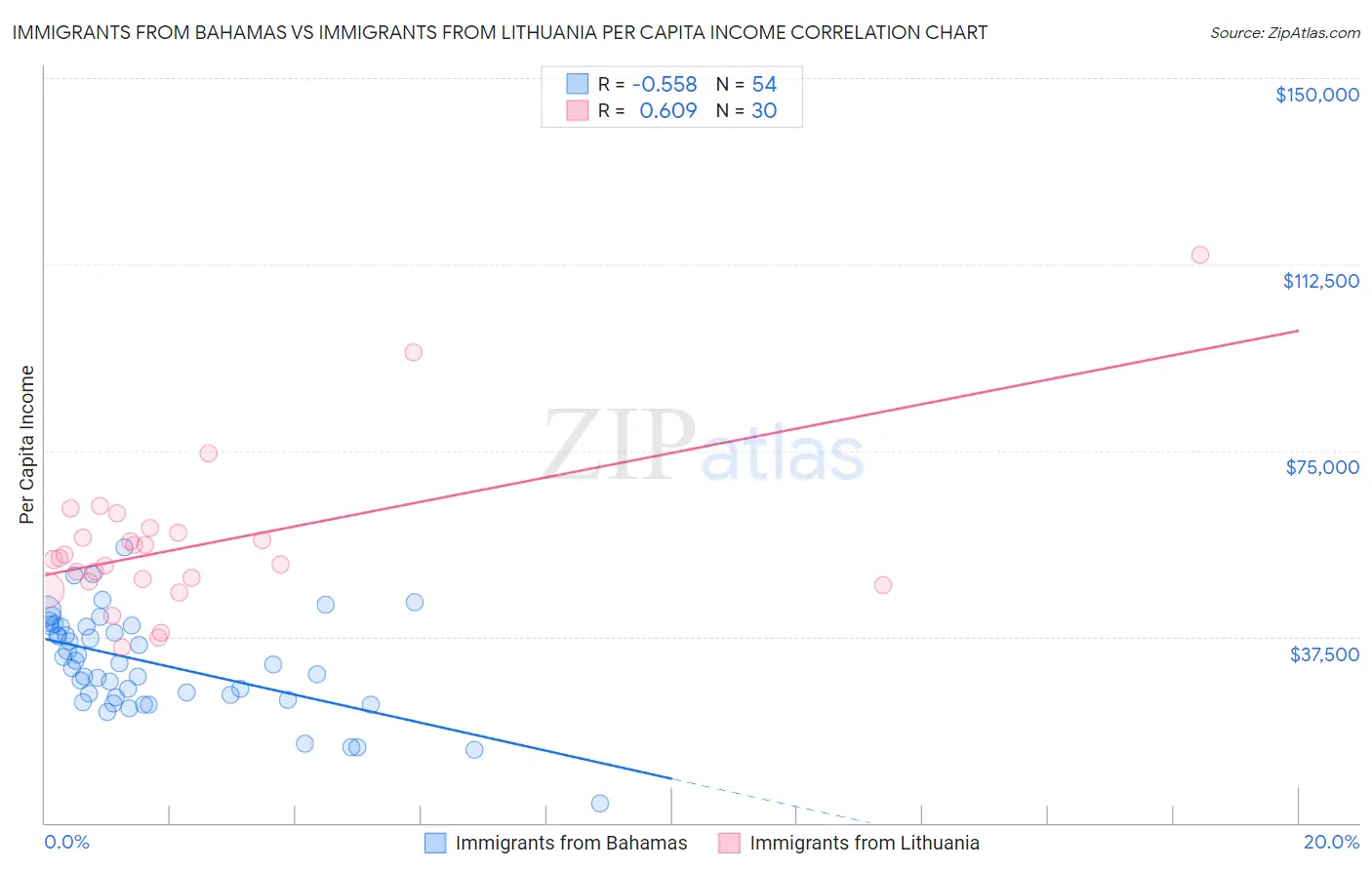 Immigrants from Bahamas vs Immigrants from Lithuania Per Capita Income