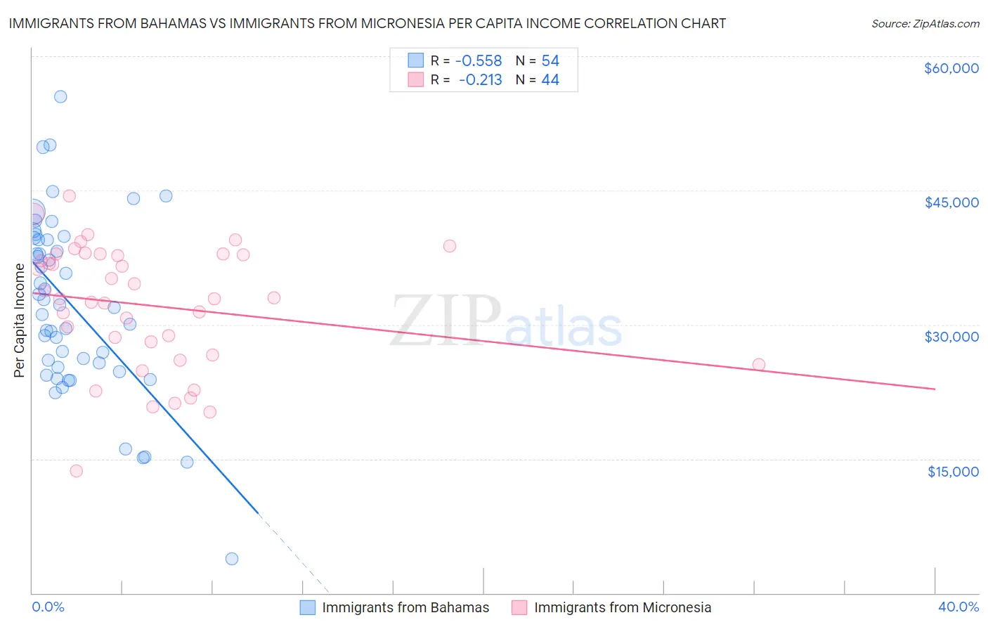 Immigrants from Bahamas vs Immigrants from Micronesia Per Capita Income