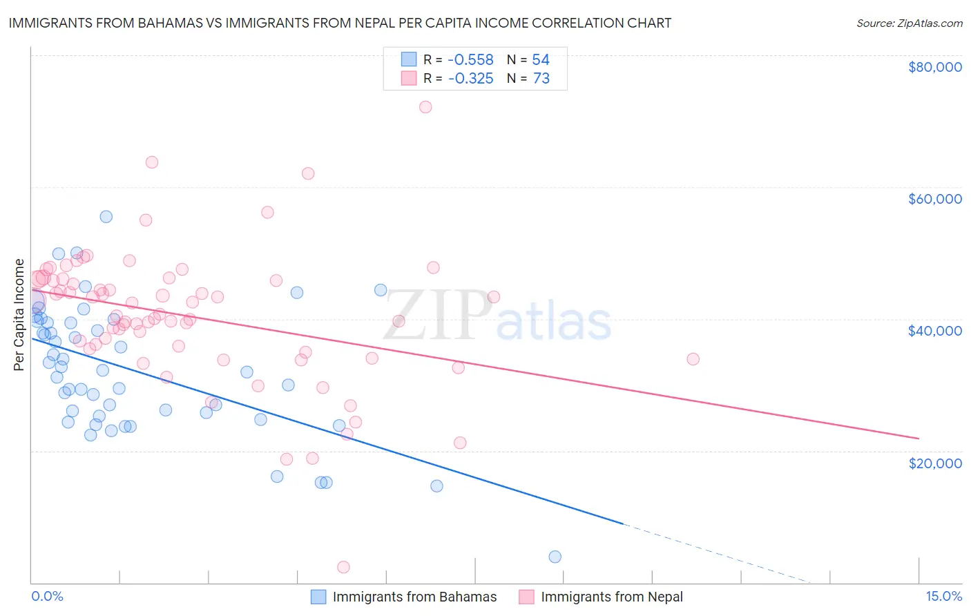 Immigrants from Bahamas vs Immigrants from Nepal Per Capita Income