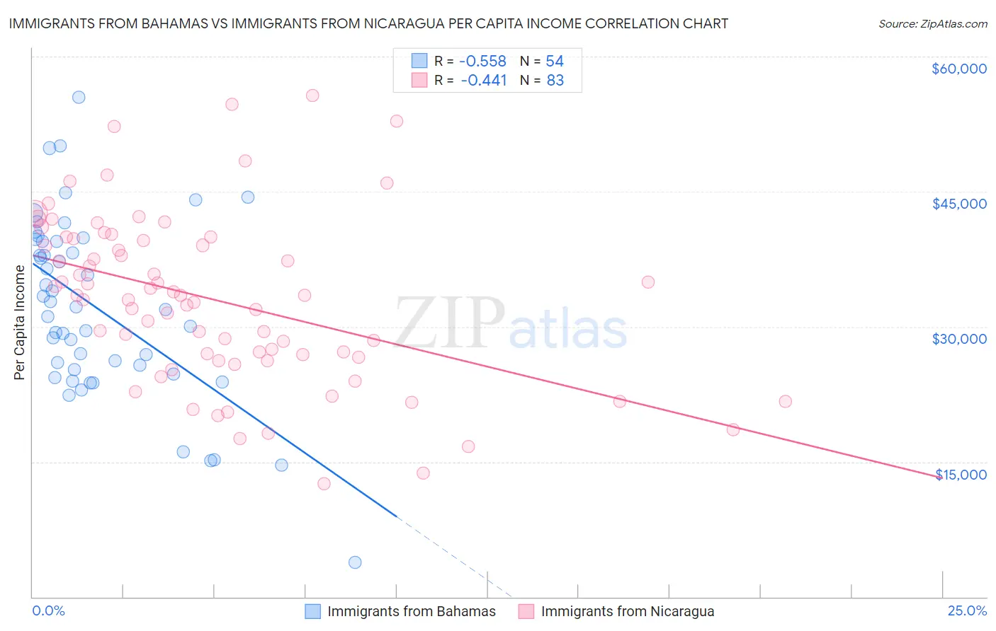 Immigrants from Bahamas vs Immigrants from Nicaragua Per Capita Income