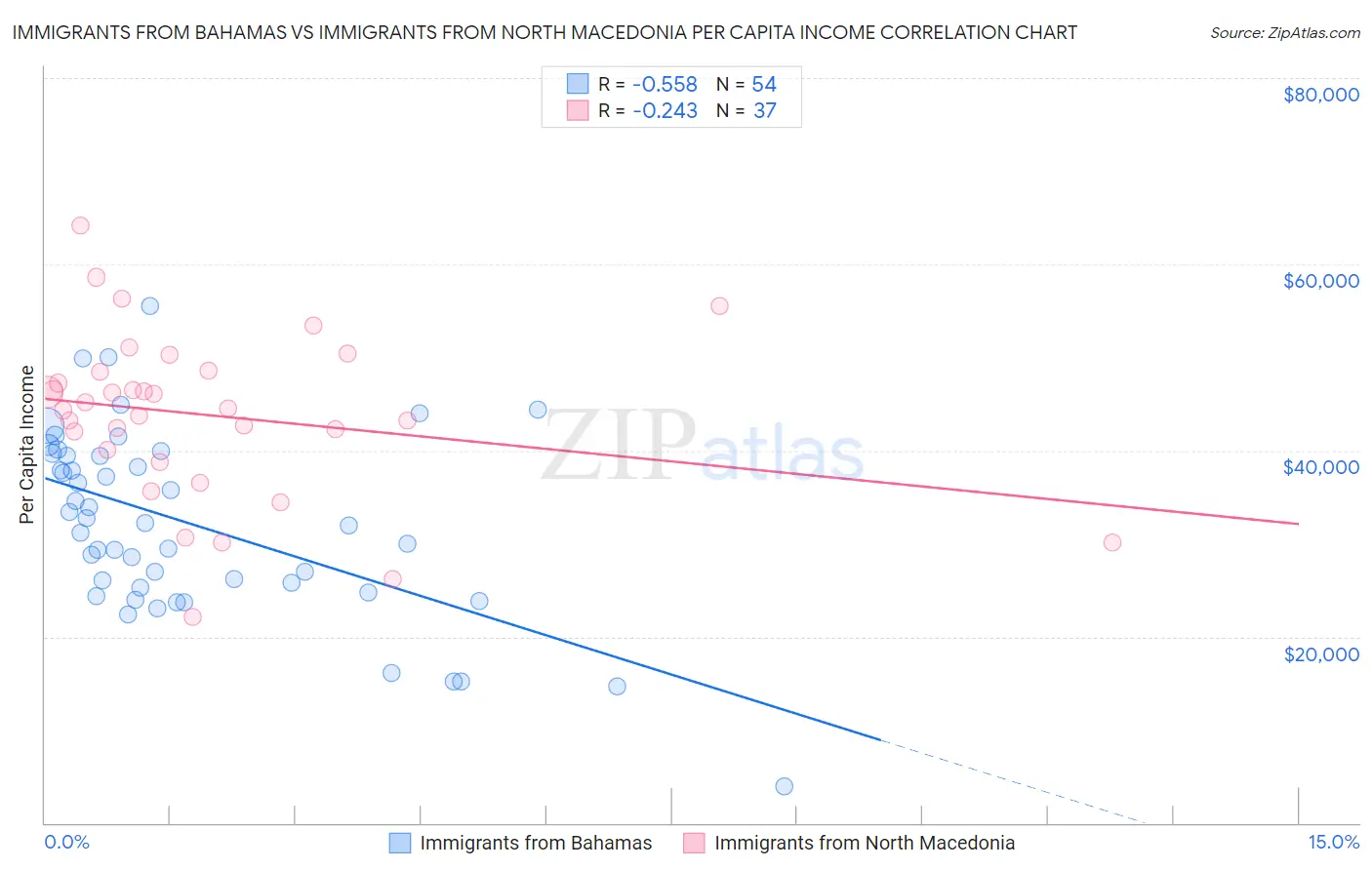 Immigrants from Bahamas vs Immigrants from North Macedonia Per Capita Income