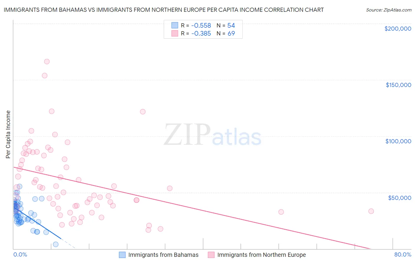 Immigrants from Bahamas vs Immigrants from Northern Europe Per Capita Income