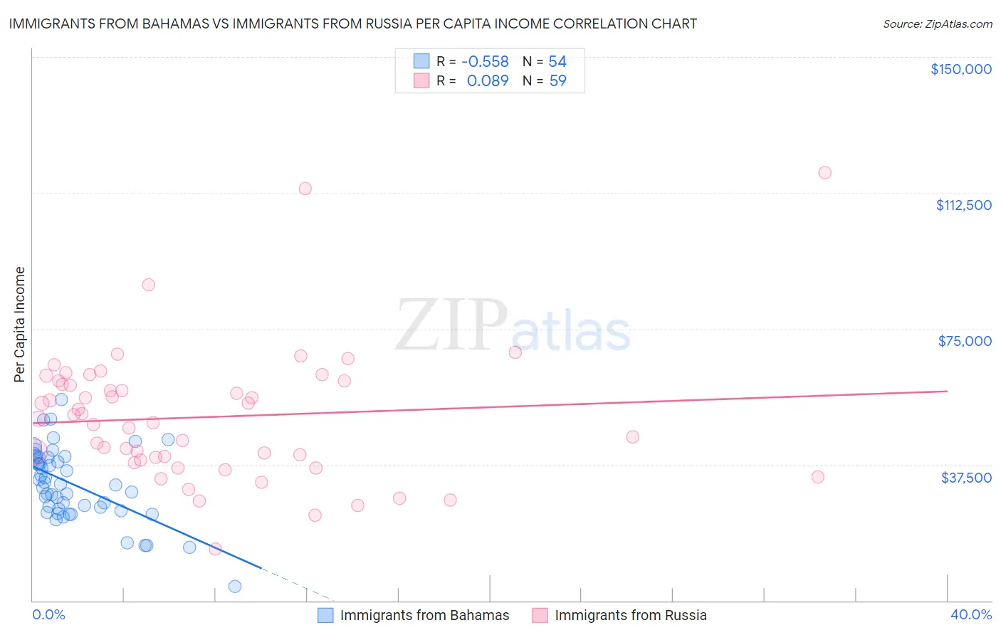 Immigrants from Bahamas vs Immigrants from Russia Per Capita Income