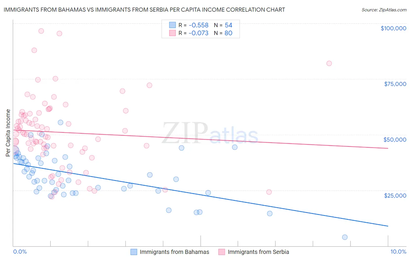 Immigrants from Bahamas vs Immigrants from Serbia Per Capita Income