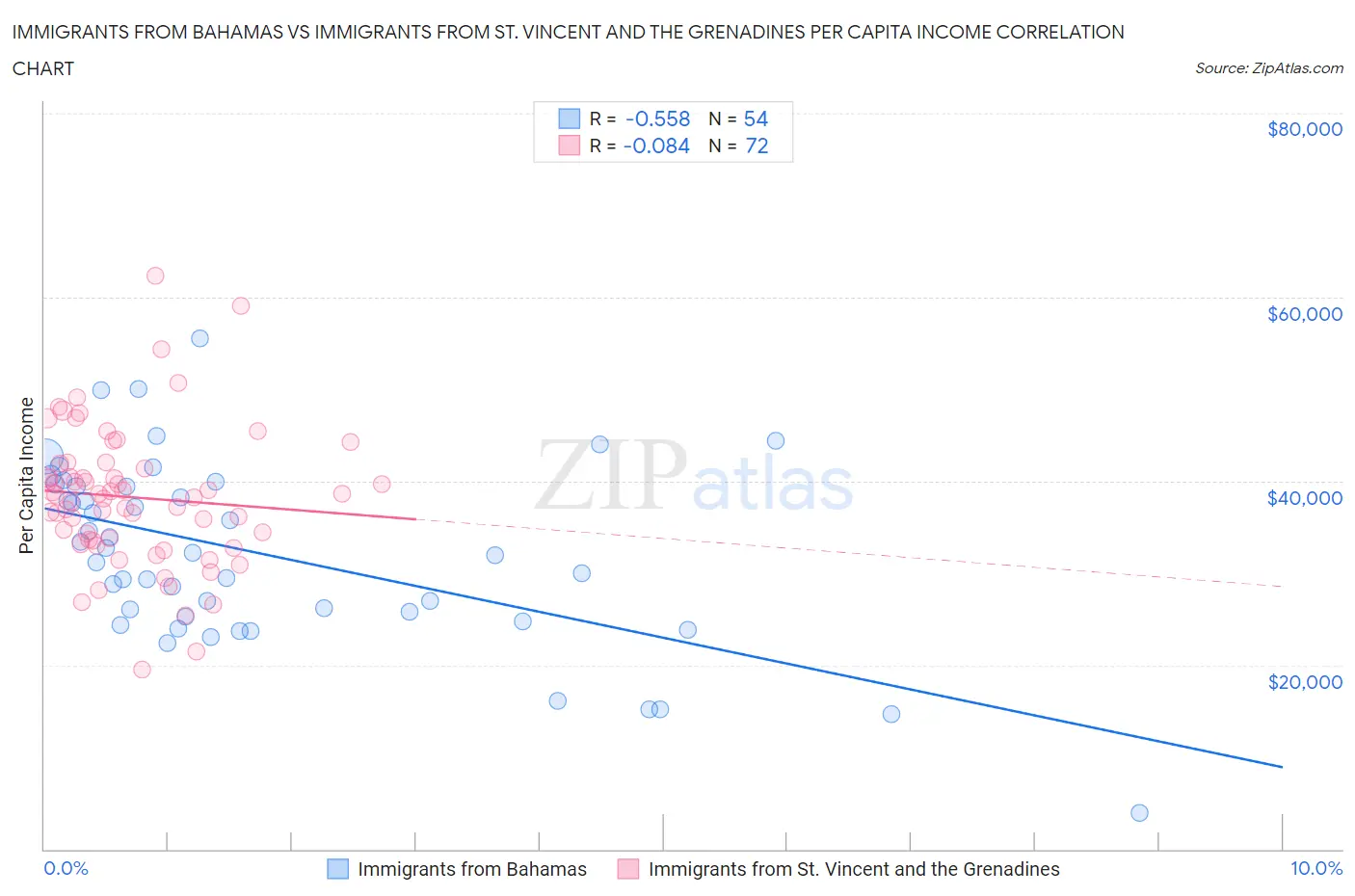 Immigrants from Bahamas vs Immigrants from St. Vincent and the Grenadines Per Capita Income
