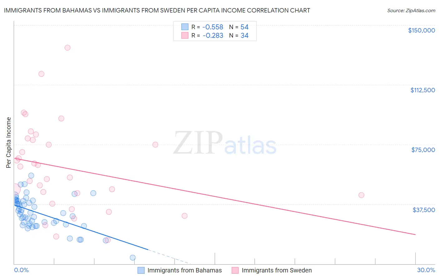 Immigrants from Bahamas vs Immigrants from Sweden Per Capita Income