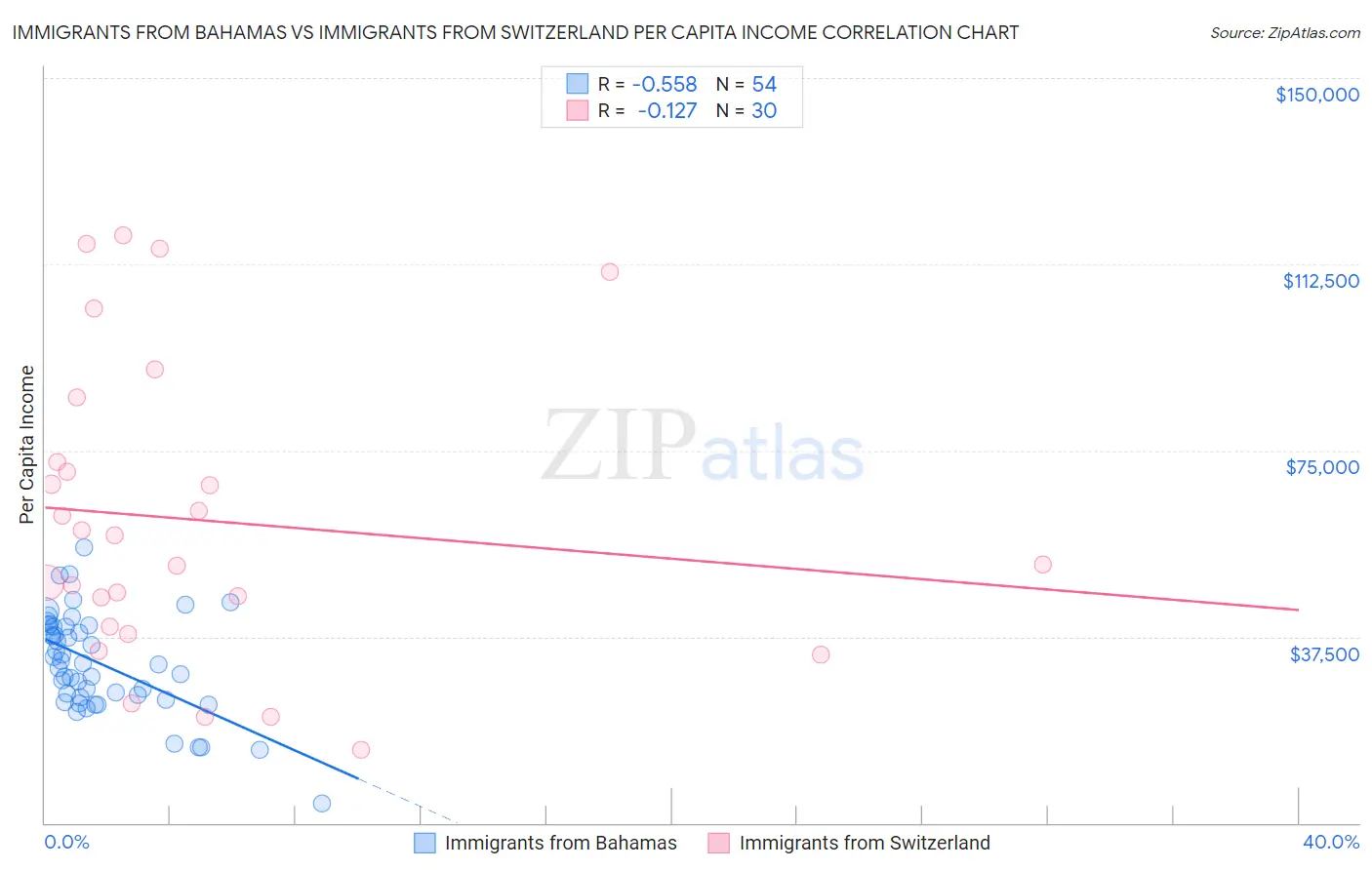 Immigrants from Bahamas vs Immigrants from Switzerland Per Capita Income