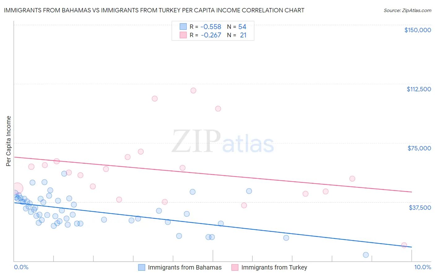Immigrants from Bahamas vs Immigrants from Turkey Per Capita Income
