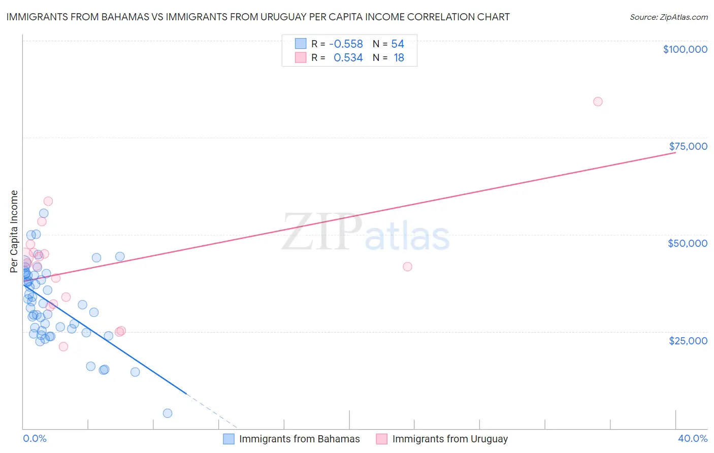 Immigrants from Bahamas vs Immigrants from Uruguay Per Capita Income