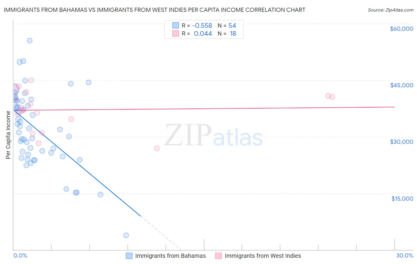 Immigrants from Bahamas vs Immigrants from West Indies Per Capita Income