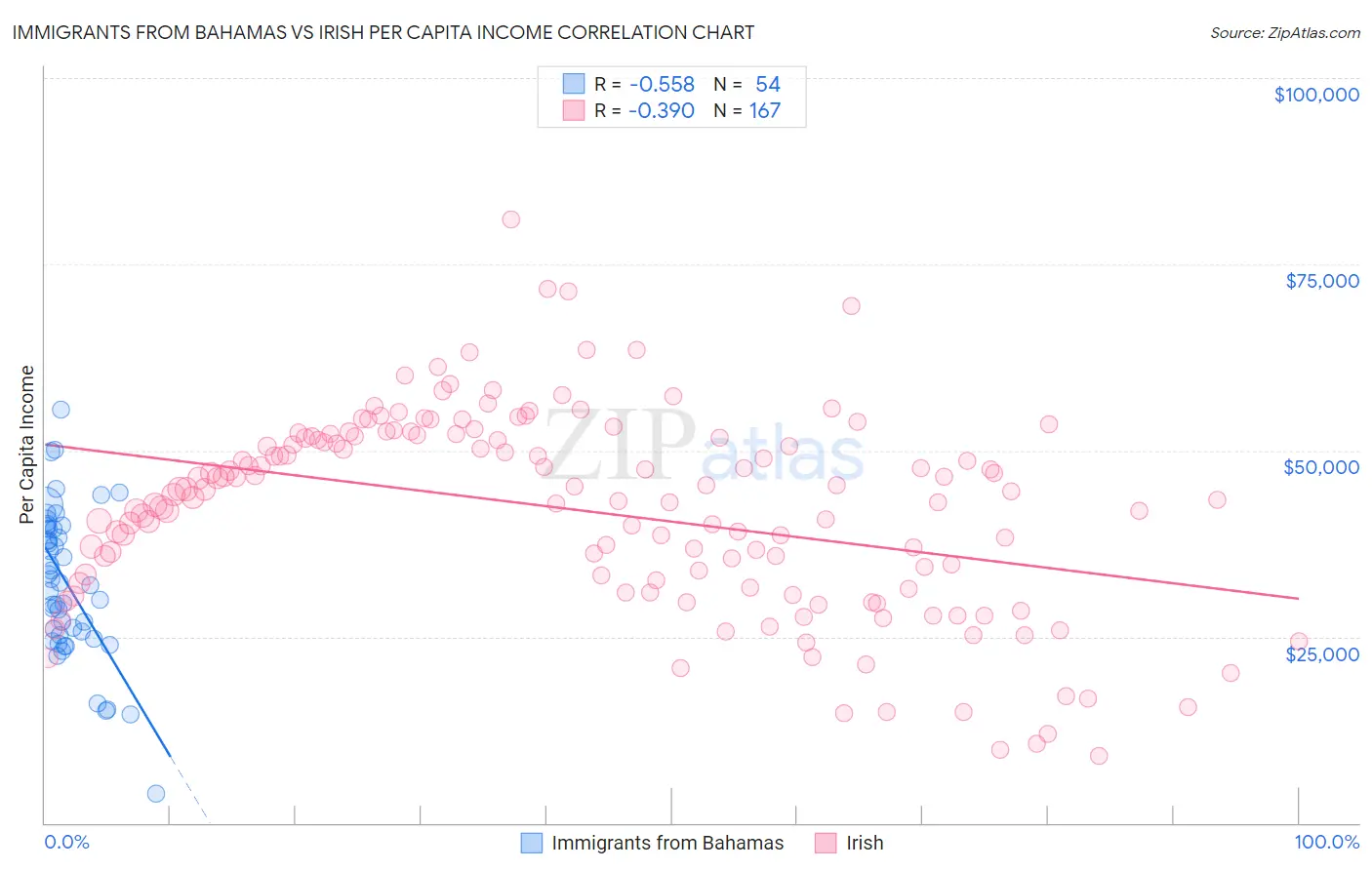 Immigrants from Bahamas vs Irish Per Capita Income