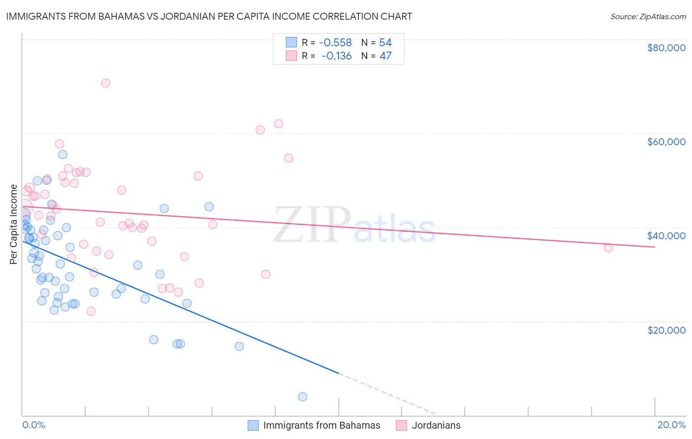 Immigrants from Bahamas vs Jordanian Per Capita Income