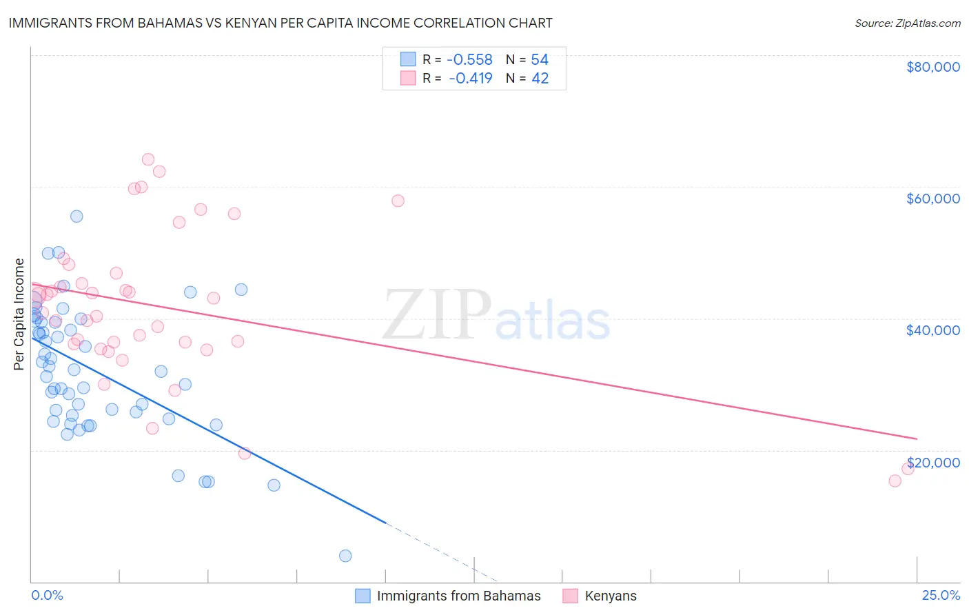 Immigrants from Bahamas vs Kenyan Per Capita Income