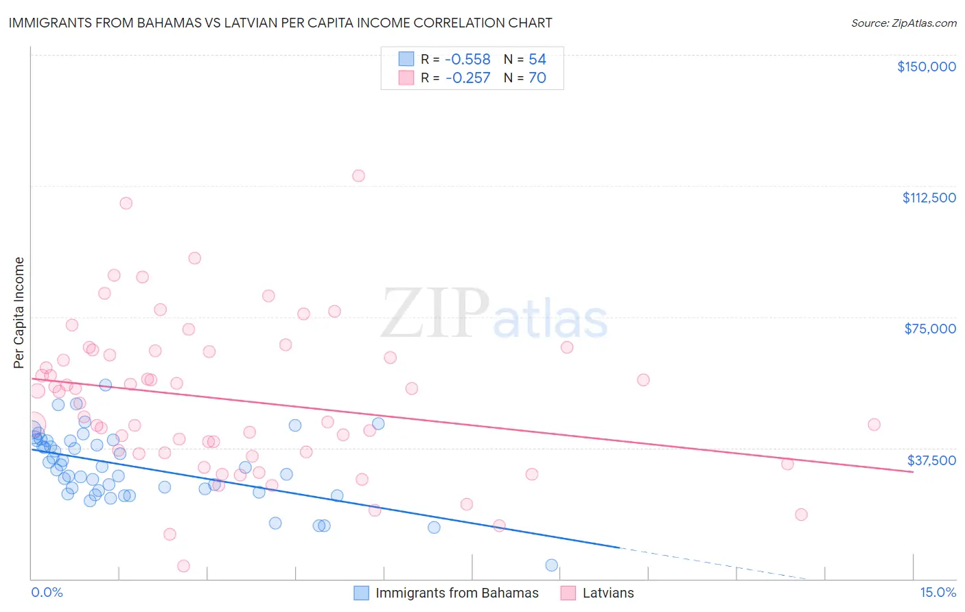 Immigrants from Bahamas vs Latvian Per Capita Income