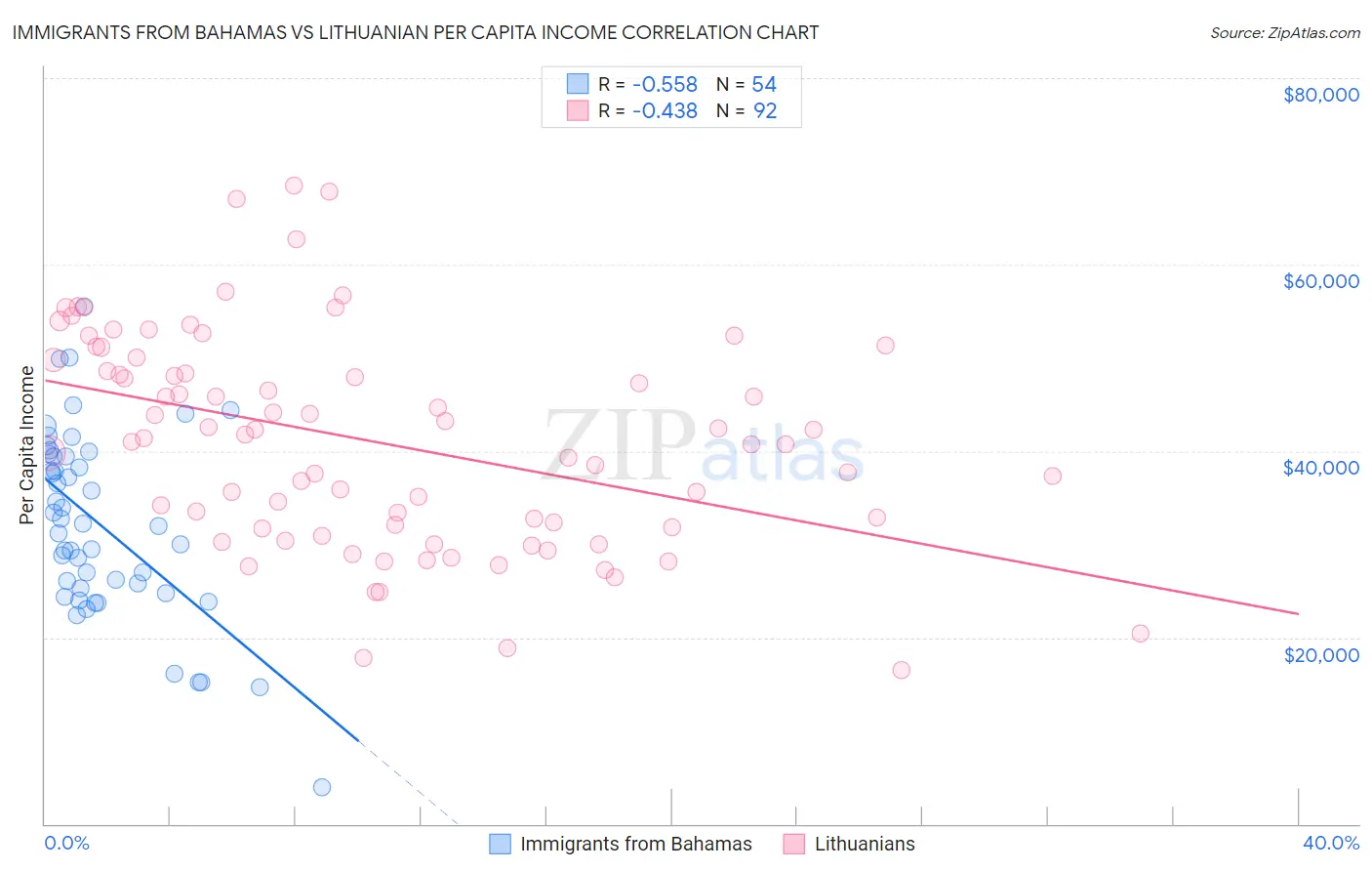 Immigrants from Bahamas vs Lithuanian Per Capita Income