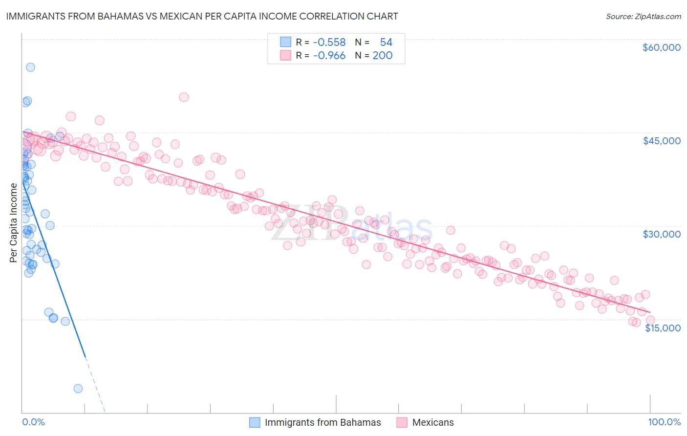 Immigrants from Bahamas vs Mexican Per Capita Income